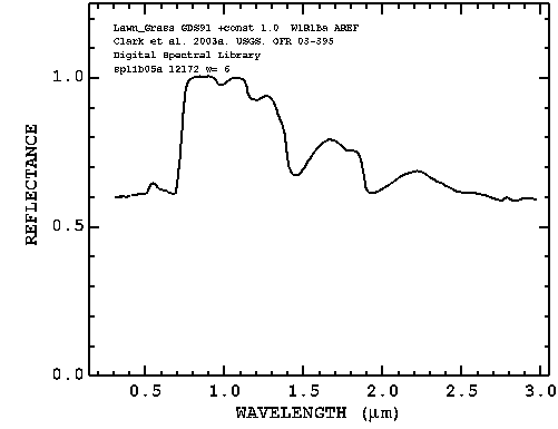 [Lawn Grass Spectrum]