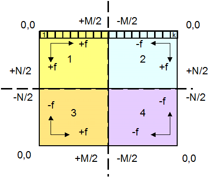 [2D image transformed to frequency domain]