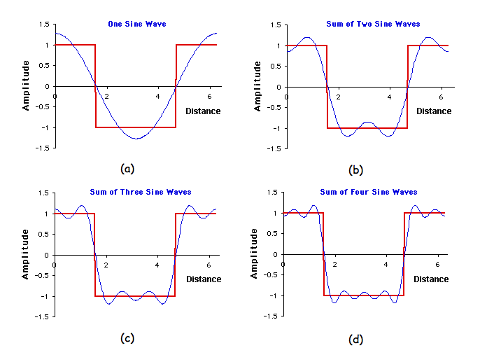 [The square wave is approximated by the sum of four sine waves of different frequencies]