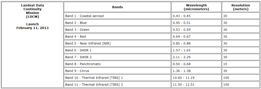 [Landsat 8 Band Specifications]