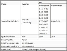 [EO-1 ALI Band Characteristics. Click to enlarge.]