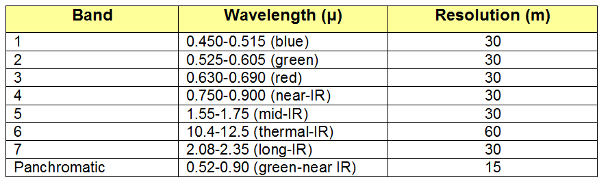 [Landsat Sensor Characteristics]